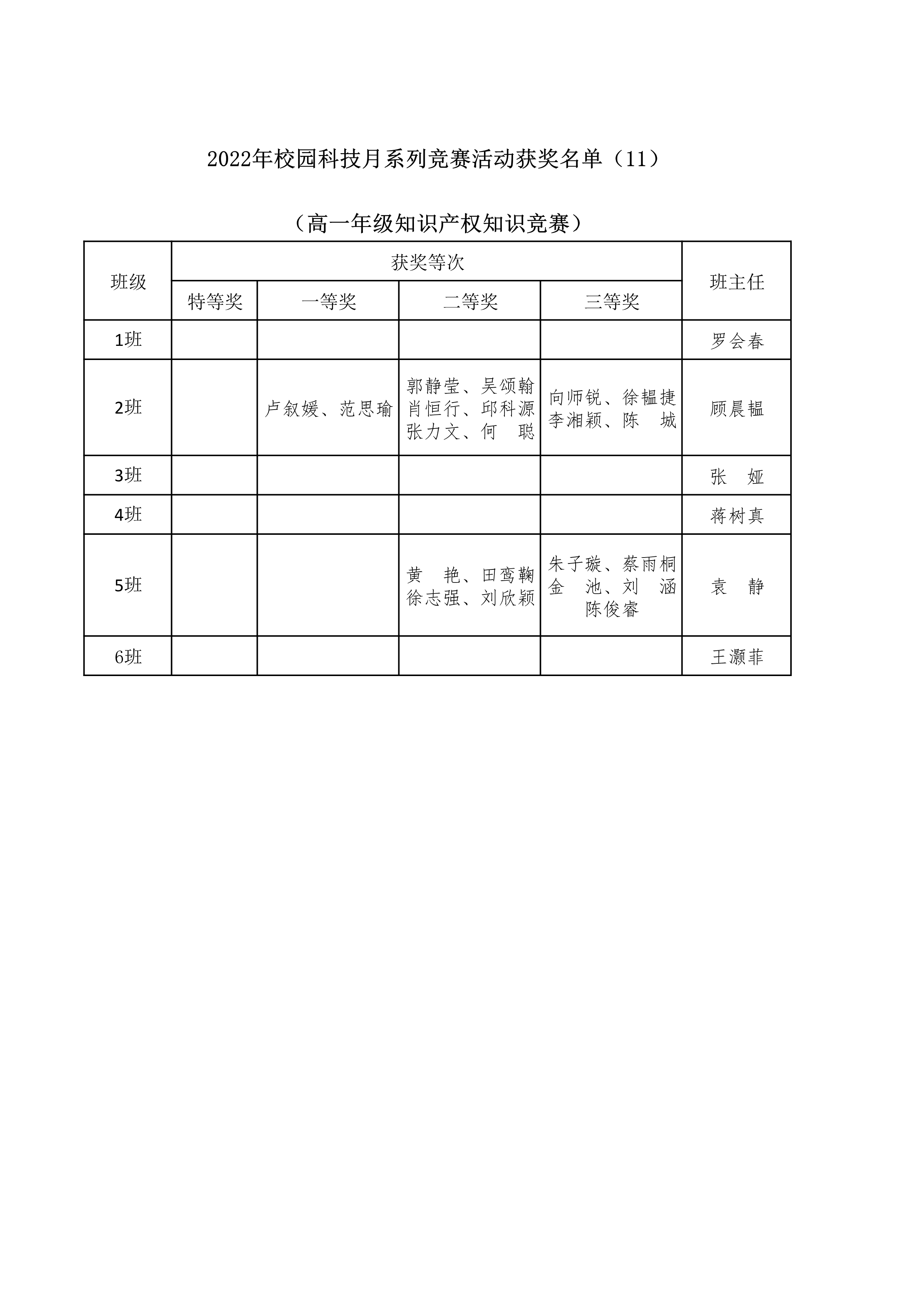 科技月系列竞赛活动获奖名单（11） （高一年级 知识产权知识竞赛）1.jpg