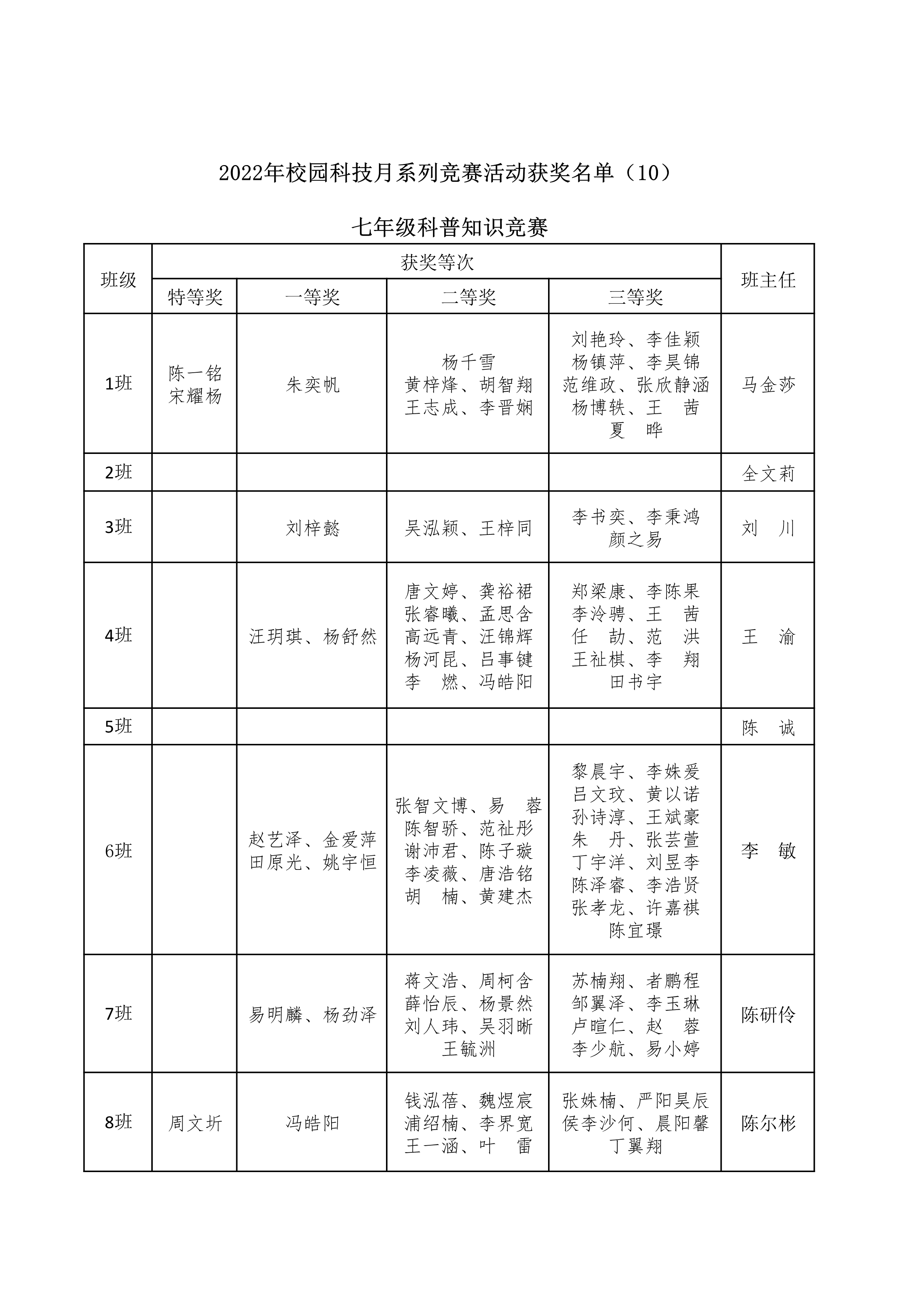 科技月系列竞赛活动获奖名单（10） （七年级 科普知识竞赛）1.png
