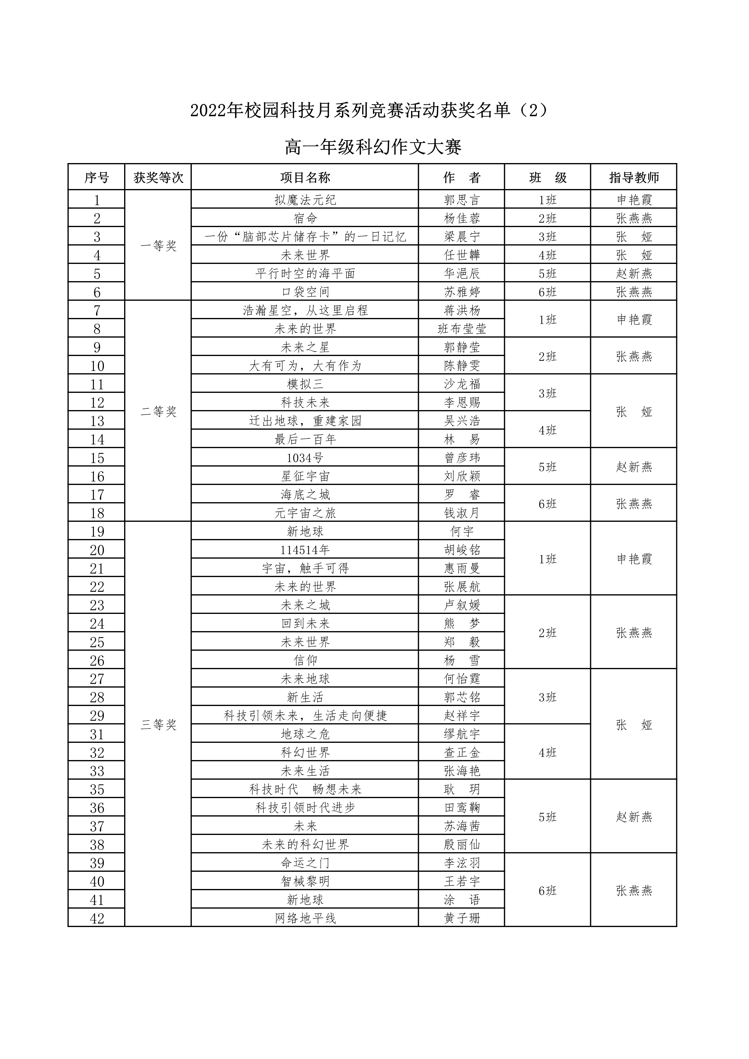 2022年校园科技月系列竞赛获奖名单（2）
