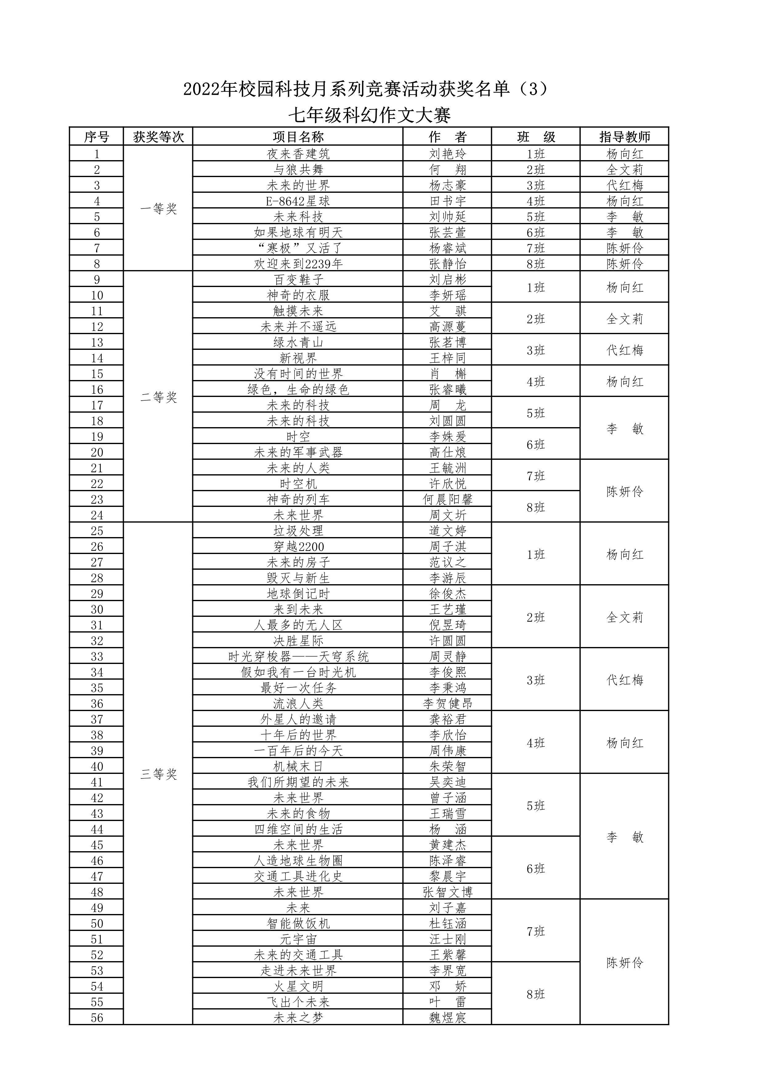 2022年校园科技月系列竞赛获奖名单（3）