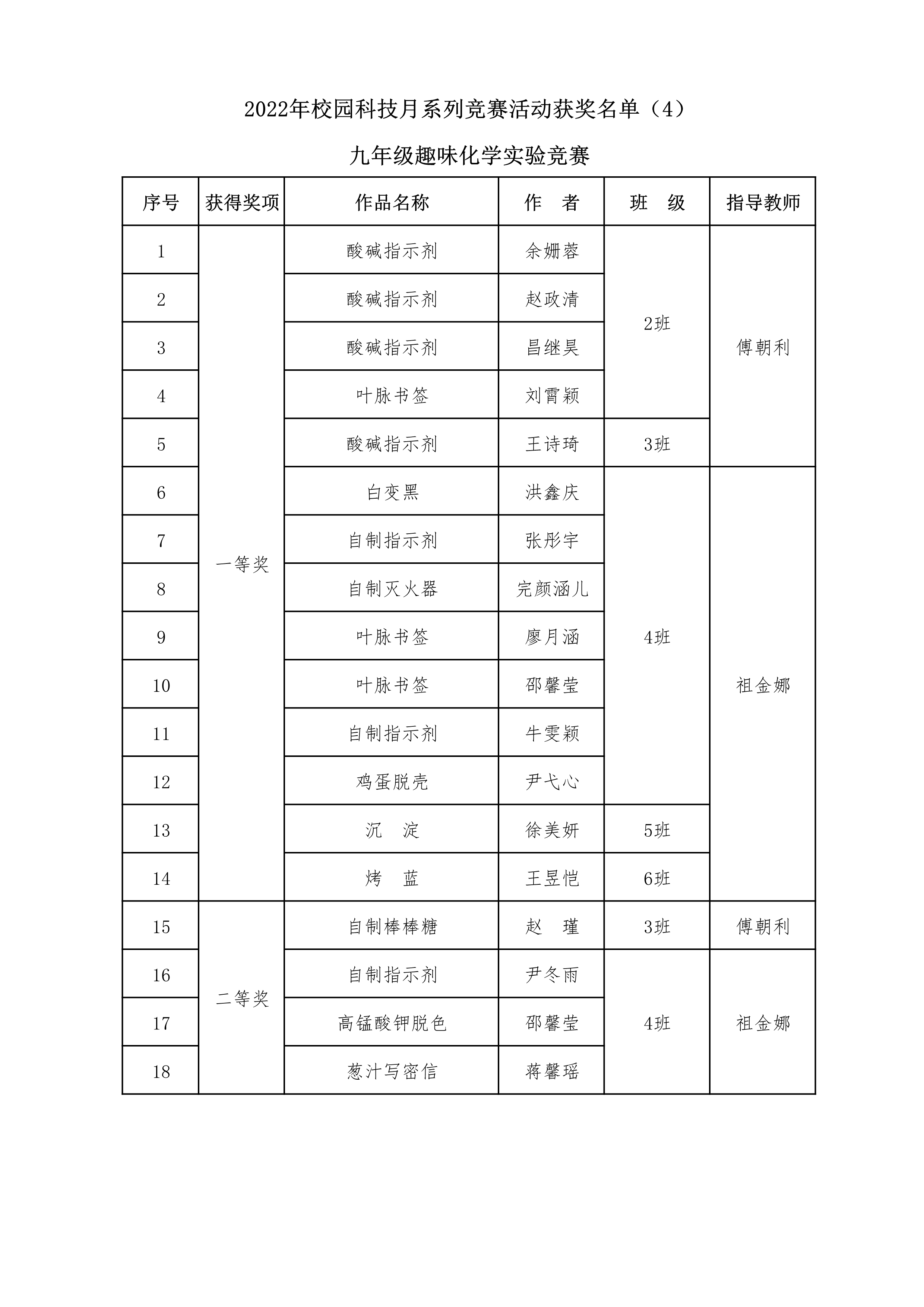 2022年校园科技月系列竞赛获奖名单（4）