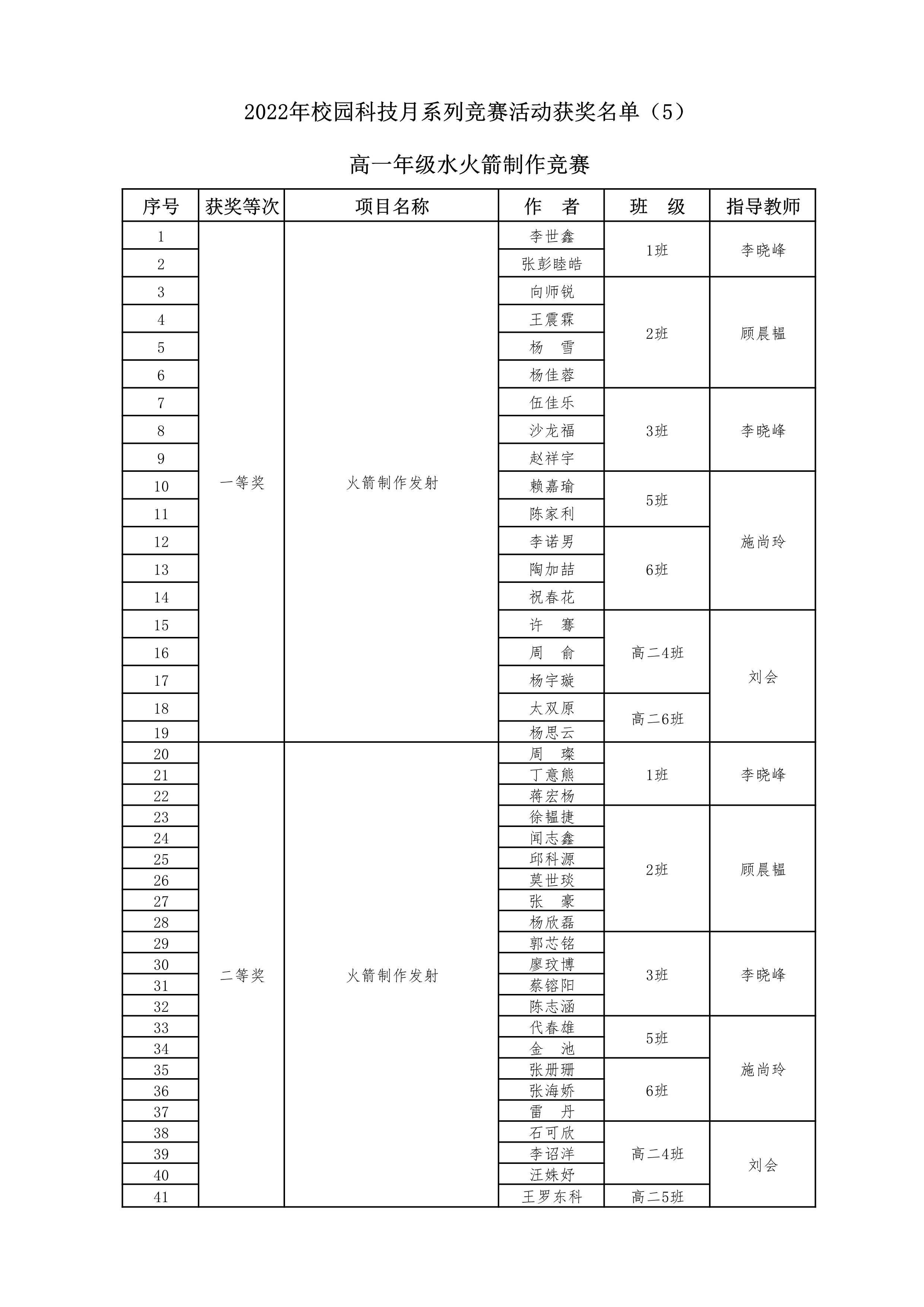 2022年校园科技月系列竞赛获奖名单（5）