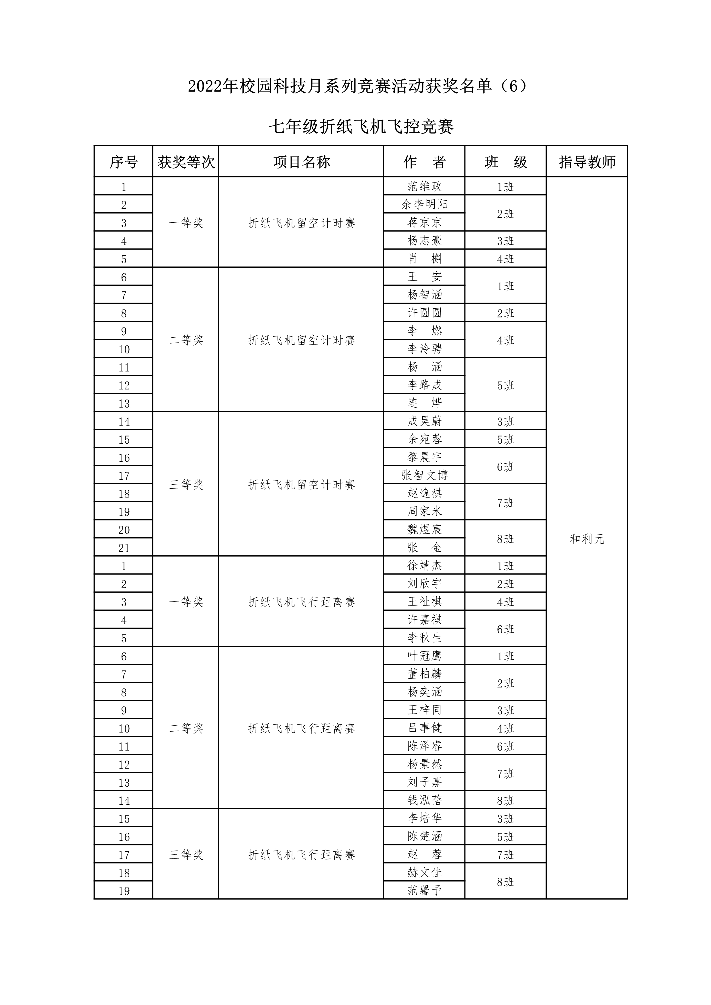 2022年校园科技月系列竞赛获奖名单（6）