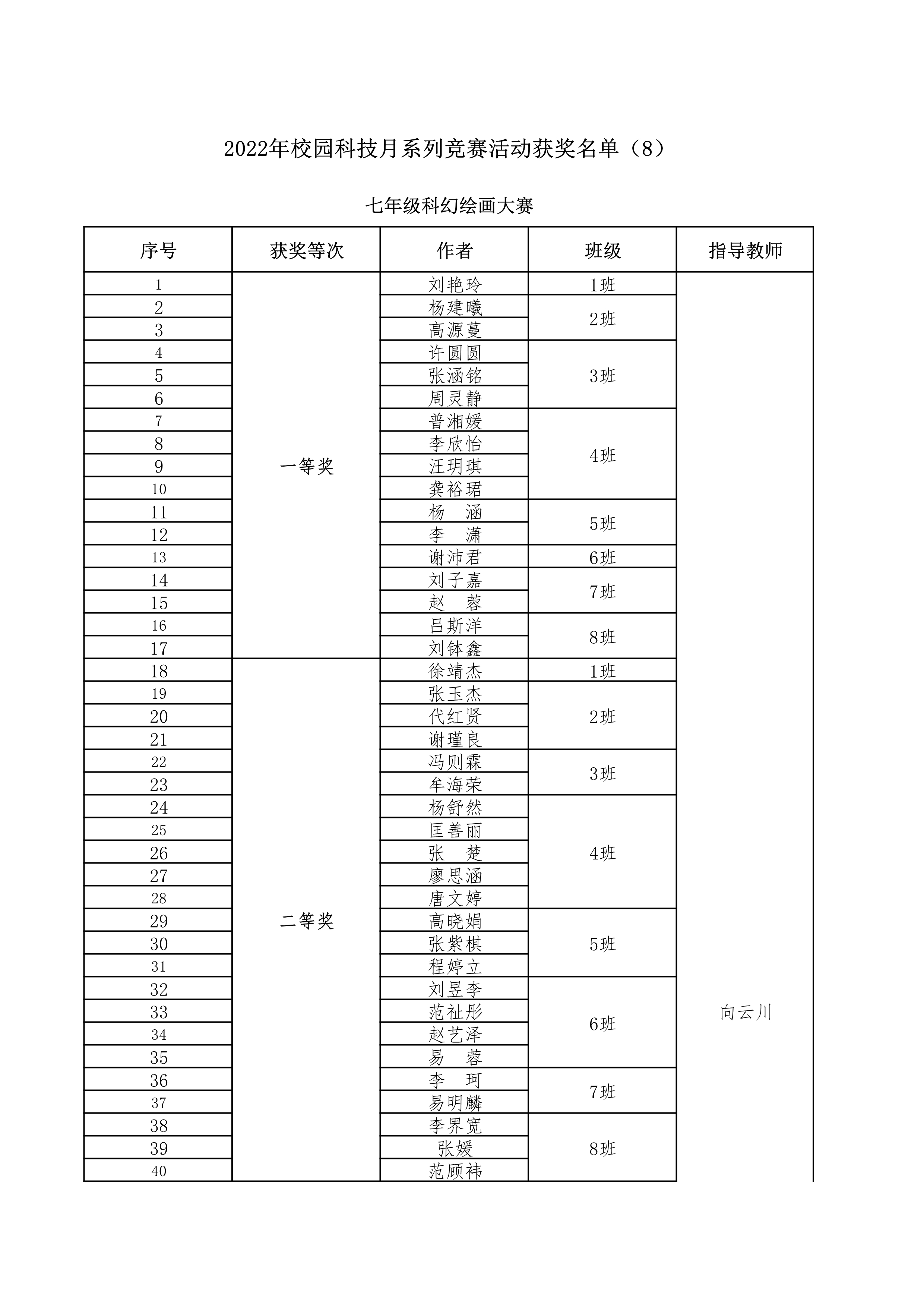 2022年校园科技月系列竞赛获奖名单（8）