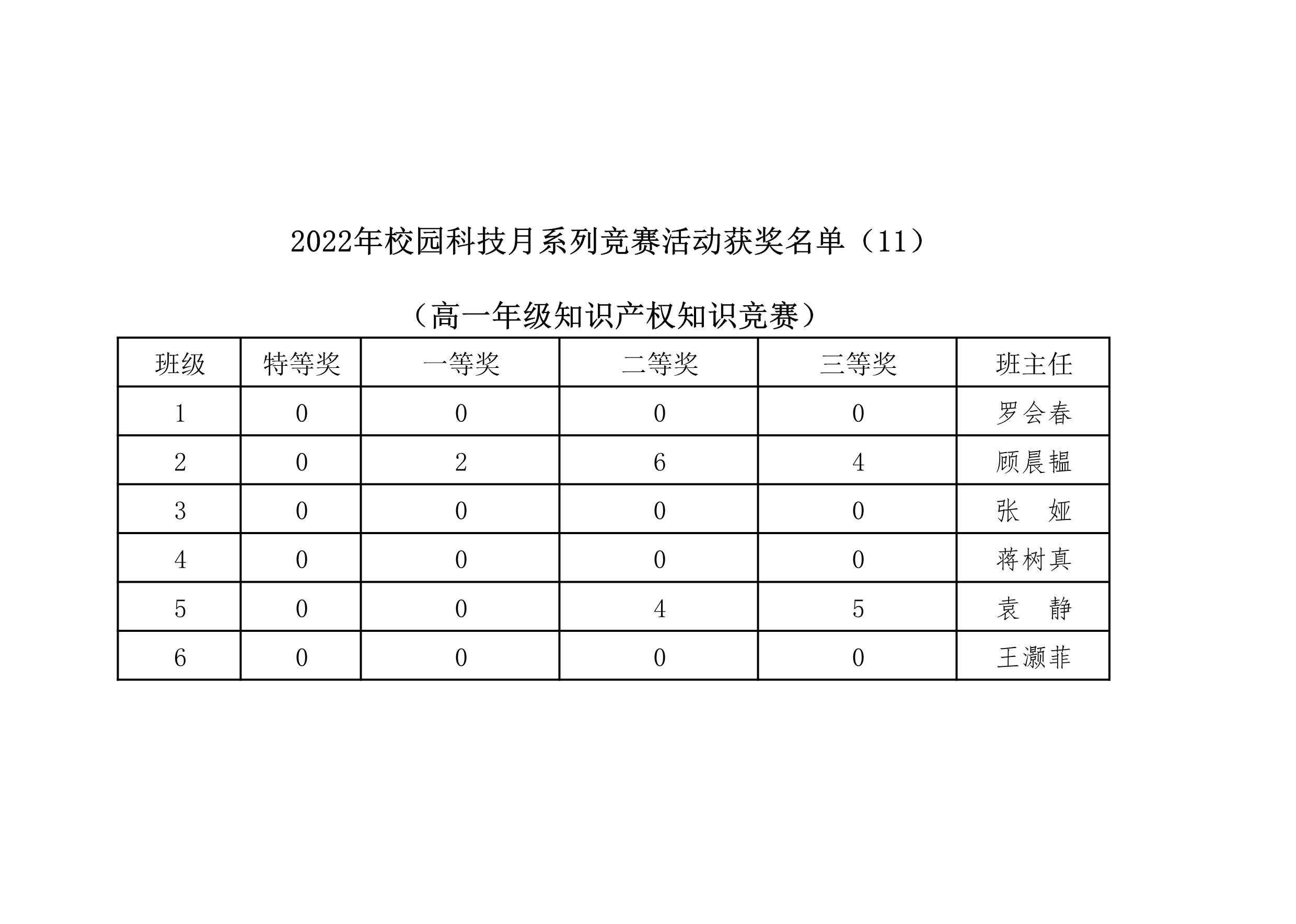 2022年校园科技月系列竞赛获奖名单（11）