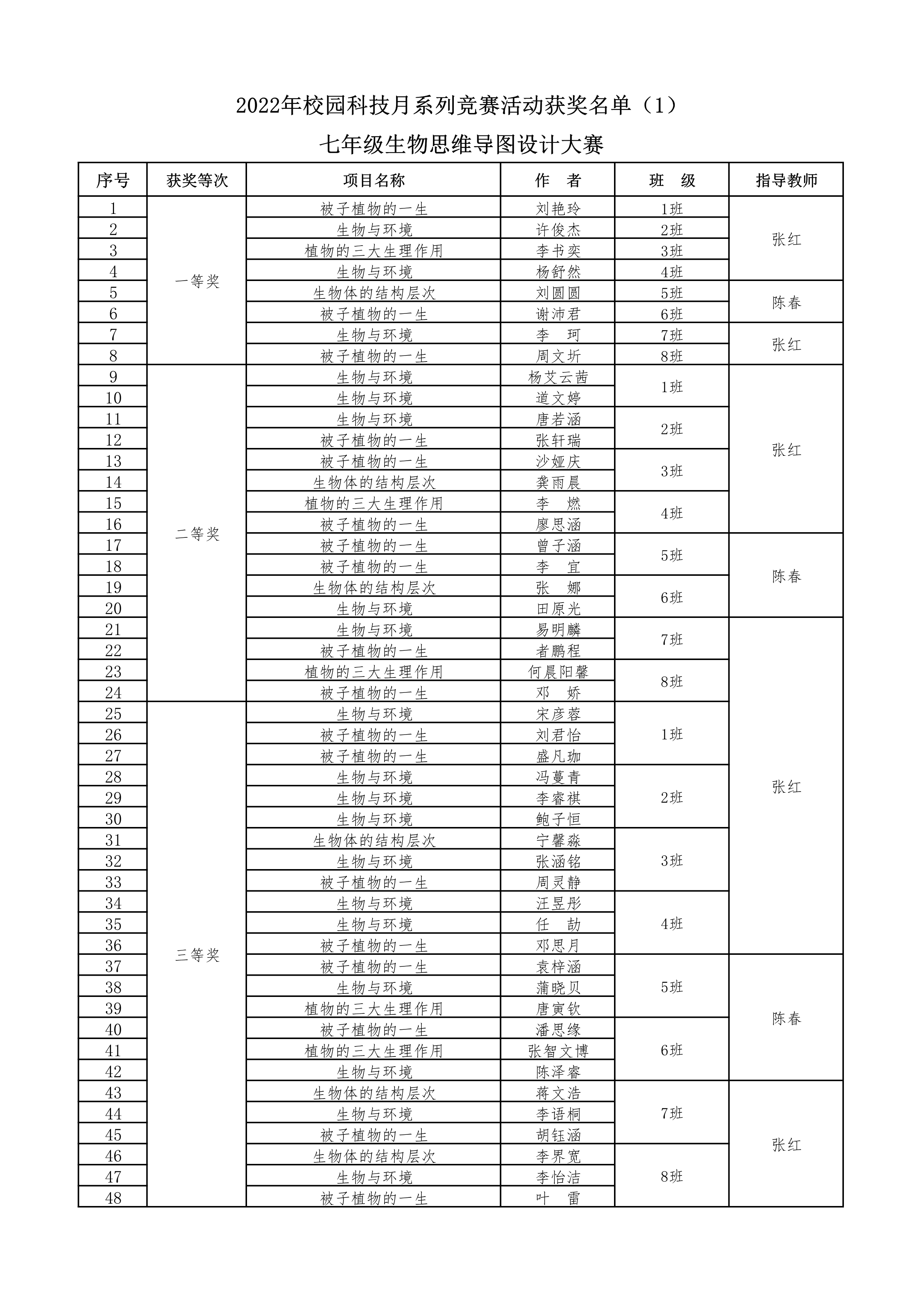 2022年校园科技月系列竞赛获奖名单（1）