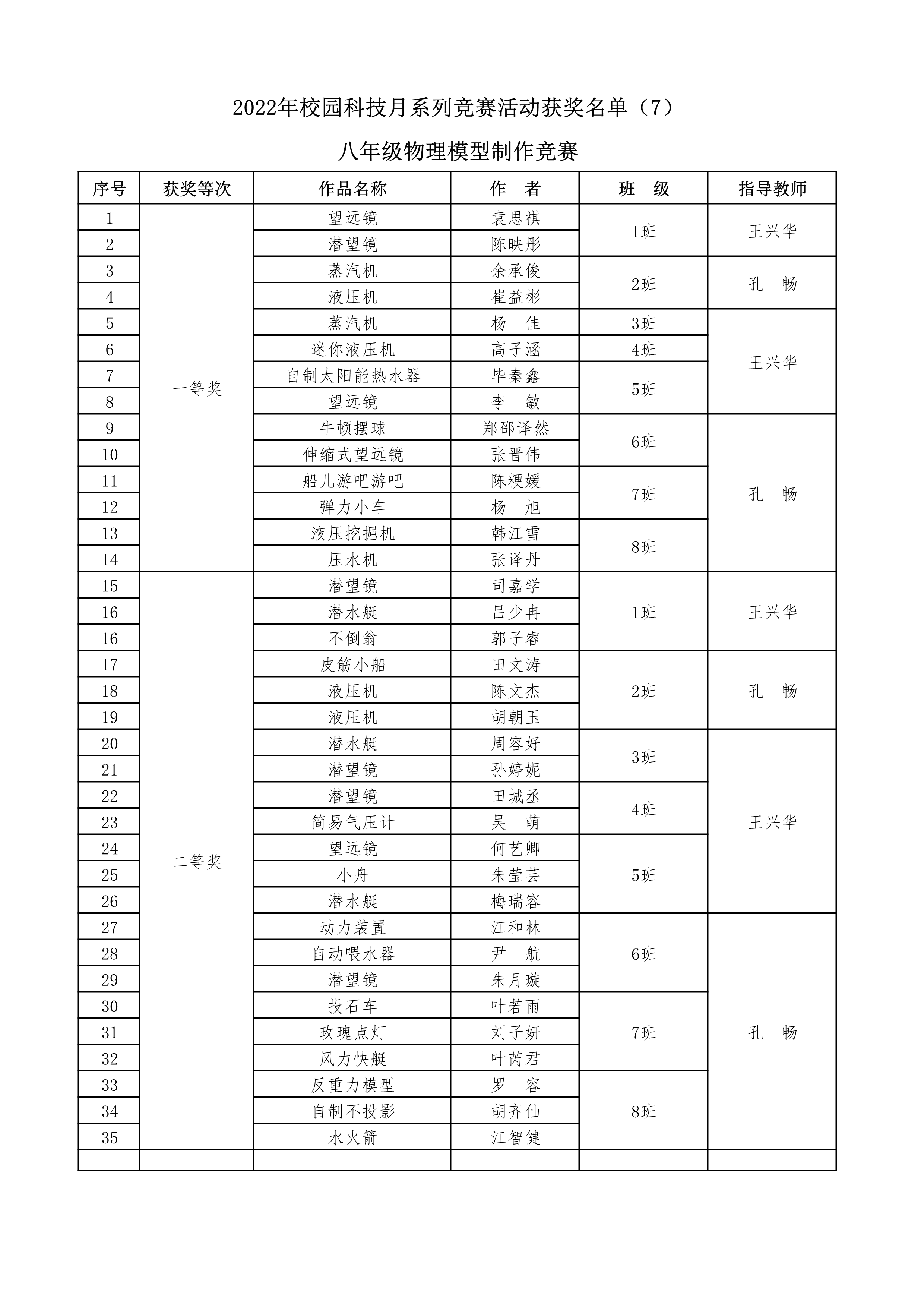 2022年校园科技月系列竞赛获奖名单（7）