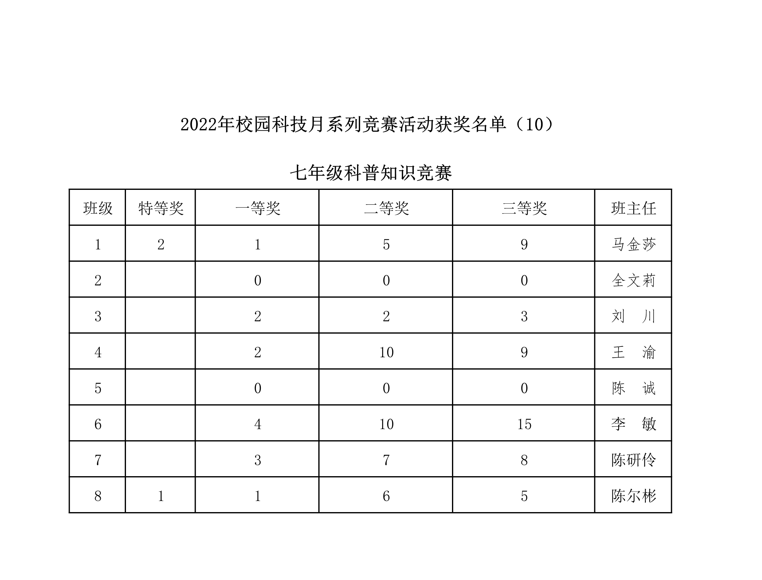 2022年校园科技月系列竞赛获奖名单（10）